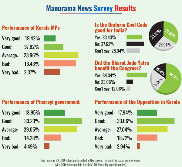 Kerala people opinion against modi government supports opposition alliace as per manorama polls Kerala people opinion against modi government supports opposition alliace as per manorama polls