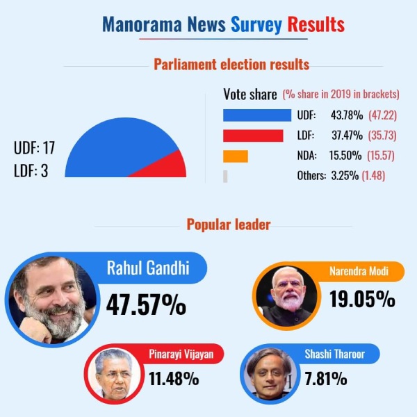Lok Sabha Election 2024: Cong.s UDF to get 17 seats in Kerala- Manorama News Survey
