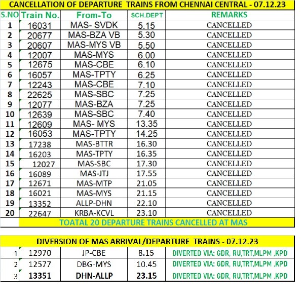 Change in train service departing from Chennai Central due to flood 