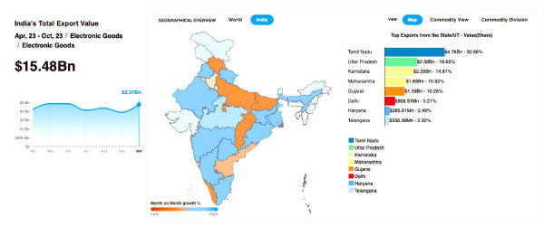 Tamil Nadu widens its lead in electronics exports, could hit $8 billion in FY24
