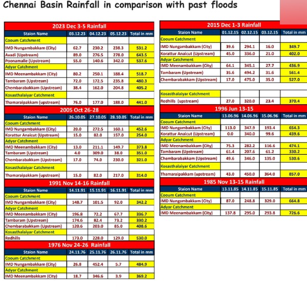  Chennai flood Which flood is more deadlier 2015 or 2024 Tamilnadu weatherman answers