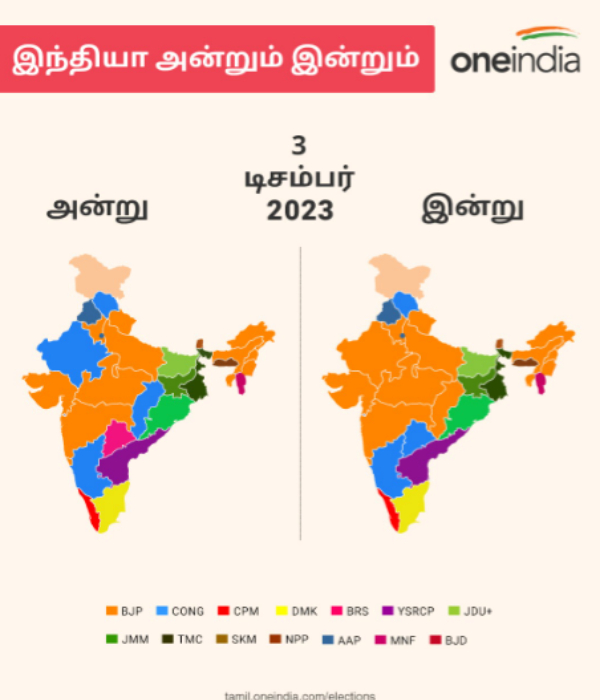  After thumbing victory in assembly elections bjp ruling state raise 12