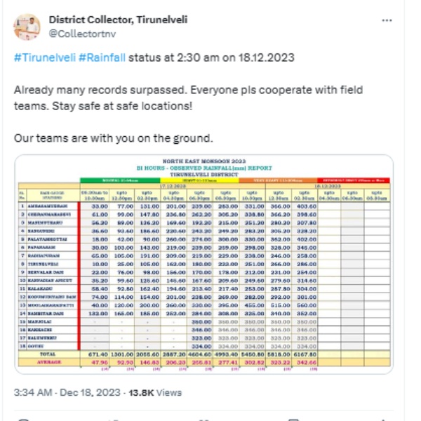 Details of Tirunelveli Rainfall from Dec 17 to Dec 18 Details of Tirunelveli Rainfall from Dec 17 to Dec 18