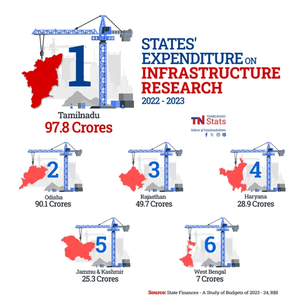 In which sectors Tamil Nadu has got No.1 rank