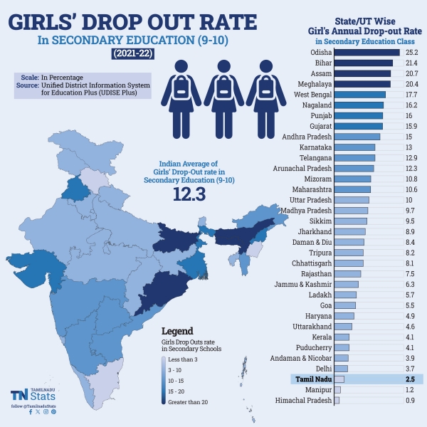 In which sectors Tamil Nadu has got No.1 rank