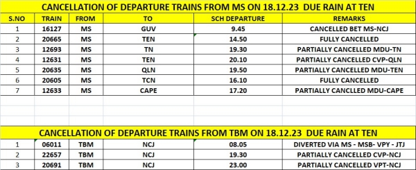 Trains from Chennai to Nellai partially canceled due to heavy rains and floods 