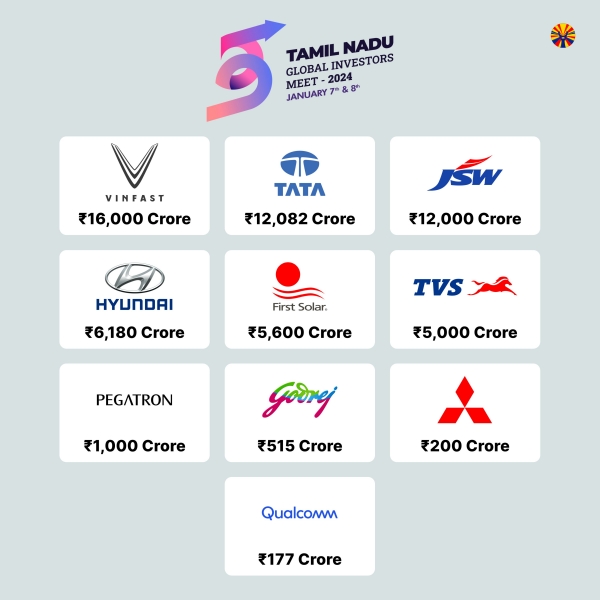 How did Tamil Nadu attract 6 lakh crore investment