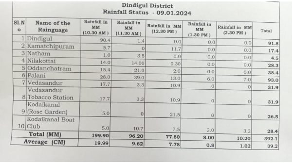  Heavy Rain lashes Dindigul District and Received 39.2 cm rainfall within 4 hours.