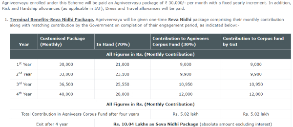 Do you want to apply for Agni soldier job in Indian Air Force ? Check it out now 