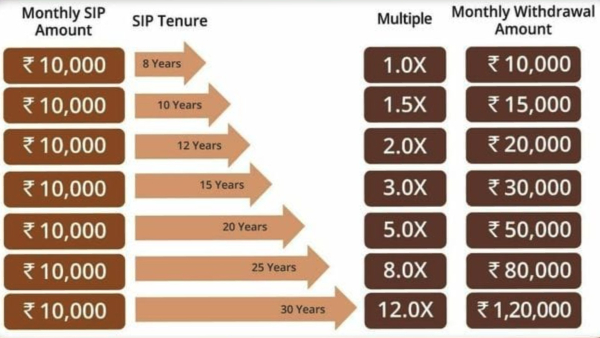 Do you know about the SIP investment for retired person? 