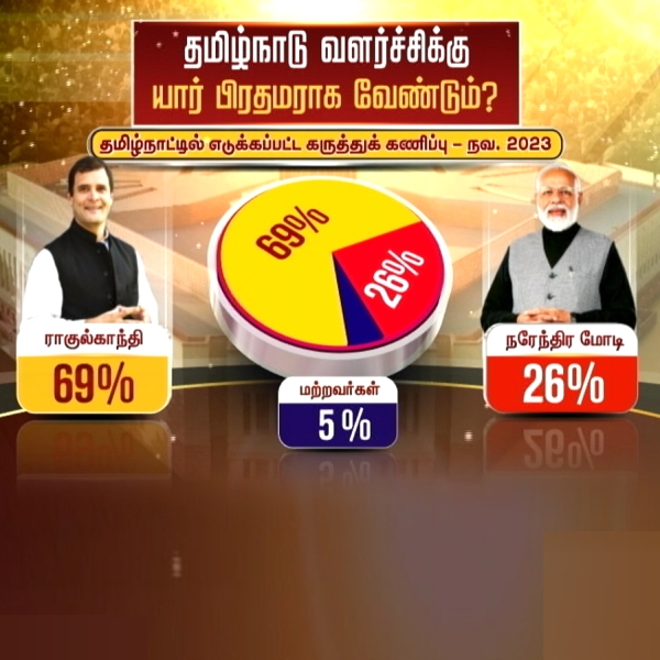 Rahul Gandhi defeat PM Modi in Thanthi TVs Nov. survey