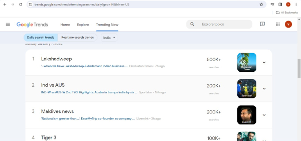  Due to Maldives issue Lakshadweep remains top trend in India for second consecutive day
