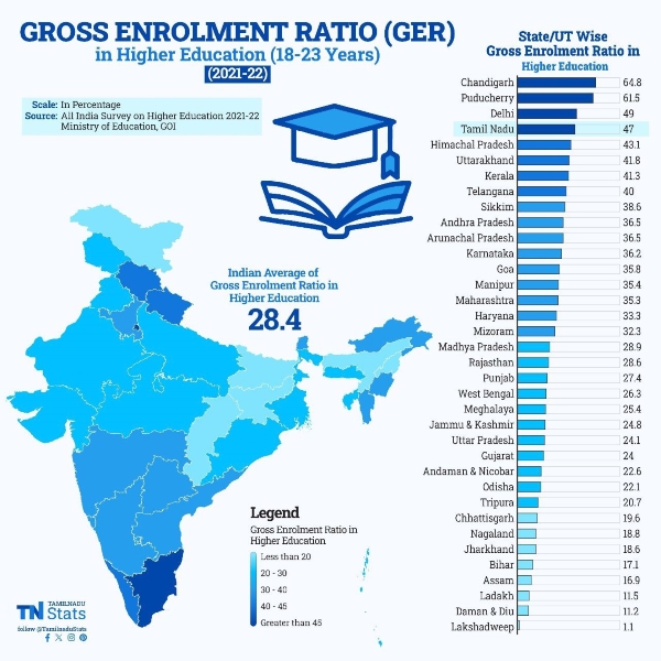 Tamil Nadu tops in Gross enrollment ratio 2021-2022 Tamil Nadu tops in Gross enrollment ratio 2021-2022