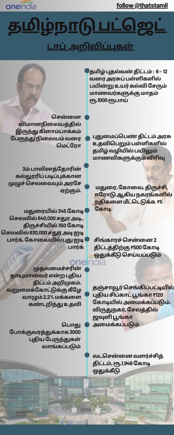 Top 10 announcements by Minister Thangam Thennarasu in Tamil Nadu Budget 2024 Top 10 announcements by Minister Thangam Thennarasu in Tamil Nadu Budget 2024