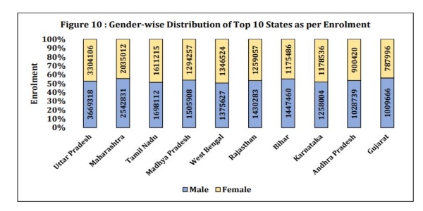 Tamil Nadu tops in Gross enrollment ratio 2021-2022 Tamil Nadu tops in Gross enrollment ratio 2021-2022
