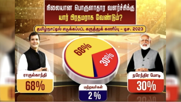  Lok Sabha Election: Thanthi TV survey shows Rahul Gandhi Gets 67% support in Tamil Nadu