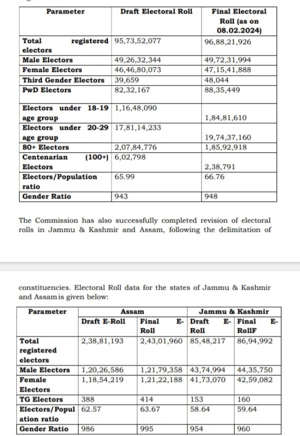 96 point 88 crore voters are registered to vote for forthcoming lok sabha Elections in India
