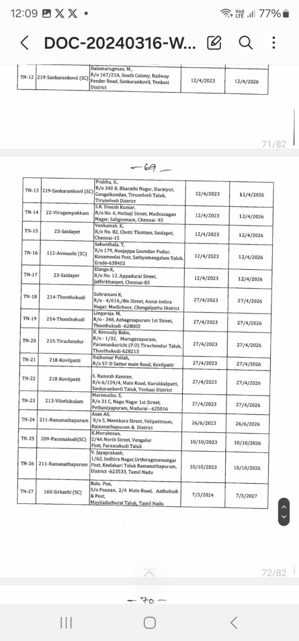 27 persons disqualified to contest in election in tamilnadu 27 persons disqualified to contest in election in tamilnadu
