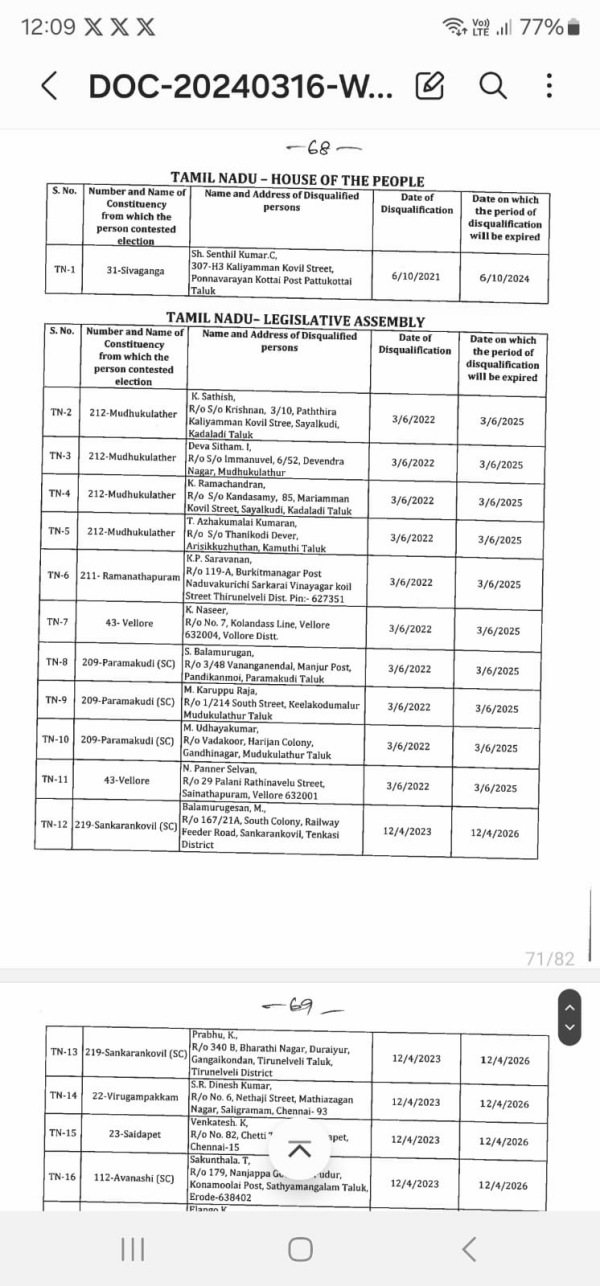 27 persons disqualified to contest in election in tamilnadu 27 persons disqualified to contest in election in tamilnadu