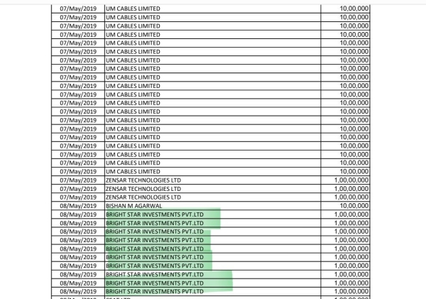 Bright star investment company Mou with Assam govt after giving electoral bond donation