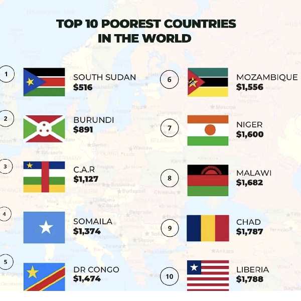 List of poorest countries in the world South Sudan tops