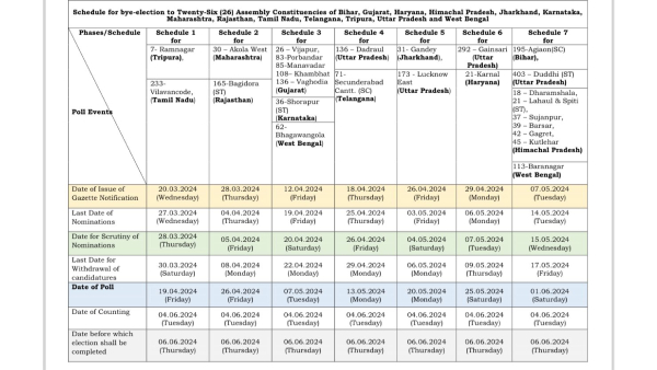 By-election for thirukoyilur Election commission notification made a stir