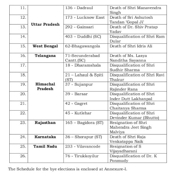 By-election for thirukoyilur Election commission notification made a stir