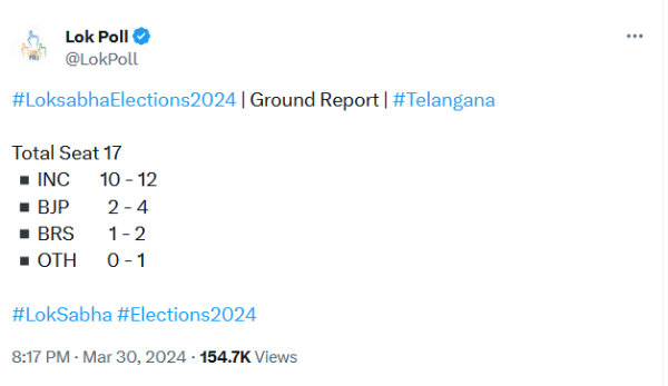 Congress to win many seats in Telangana Karnataka Kerala Lok Poll Survey