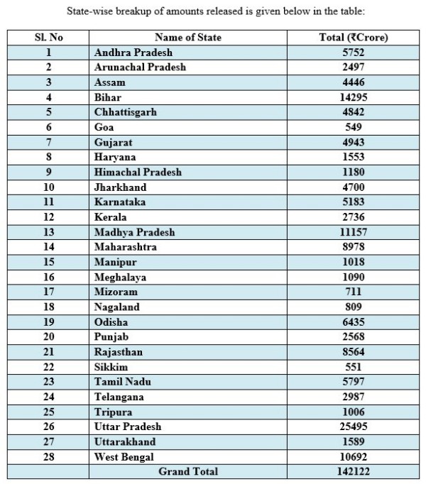 Union Govt releases additional installment of tax devolution of Rs. 1,42,122 crore to states