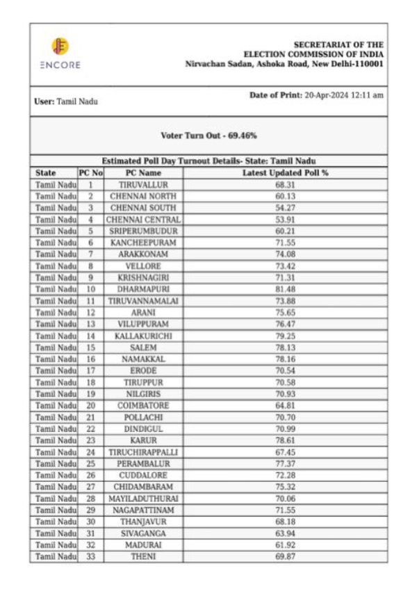 Lok sabha Polling percentage in TamilNadu is 69 as per Election commission Latest update