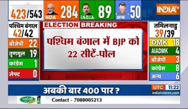 India TV-CNX Predicts BJP to finish TMC Chapte in West Bengal