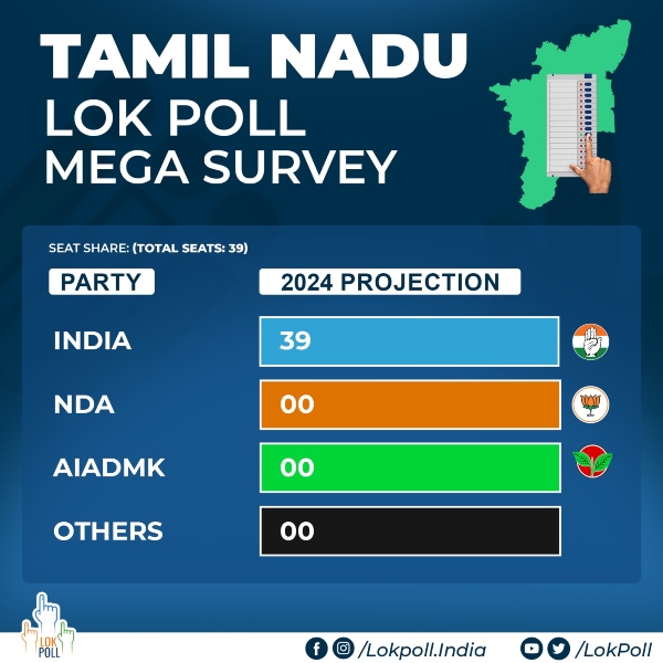 DMK Alliance sweeping all 39 seats in tamilnadu as per lok poll survey DMK Alliance sweeping all 39 seats in tamilnadu as per lok poll survey