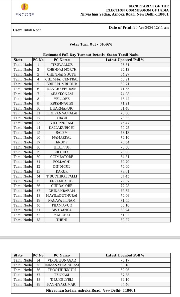 Voter turnout decreased in 35 lok sabha constituencies in Tamil nadu
