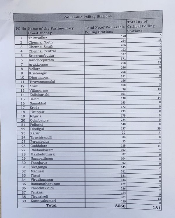 8050 polling stations found as sensitive areas says Chief electoral officer