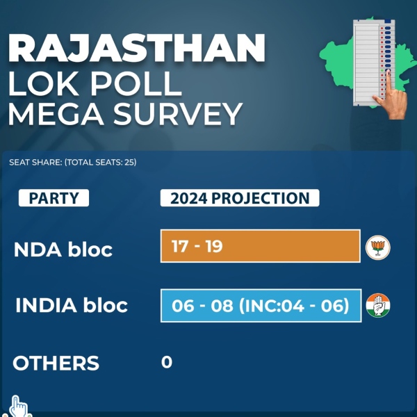 BJP winning is not easy in Gujarat and Rajasthan in lok sabha election 2024 BJP winning is not easy in Gujarat and Rajasthan in lok sabha election 2024