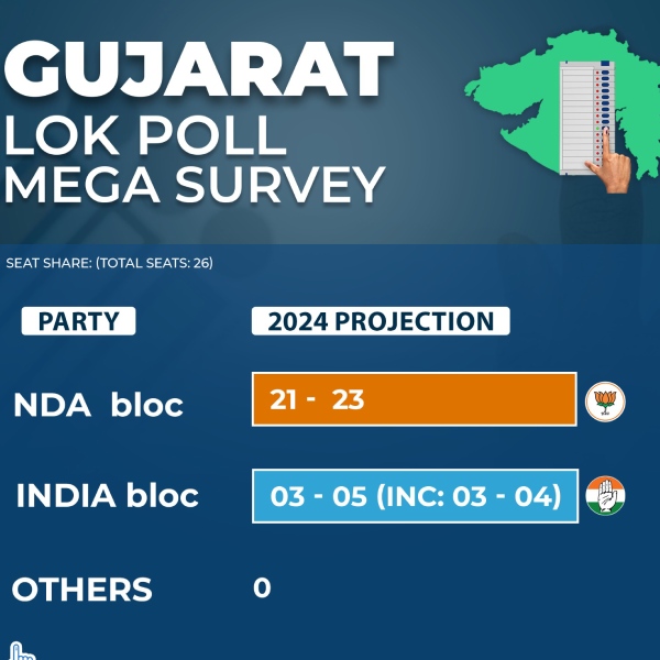 BJP winning is not easy in Gujarat and Rajasthan in lok sabha election 2024 BJP winning is not easy in Gujarat and Rajasthan in lok sabha election 2024