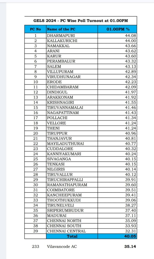 Lok sabha election 2024 Polling start at 7 am in 40 constituencies in tamilnadu puducherry