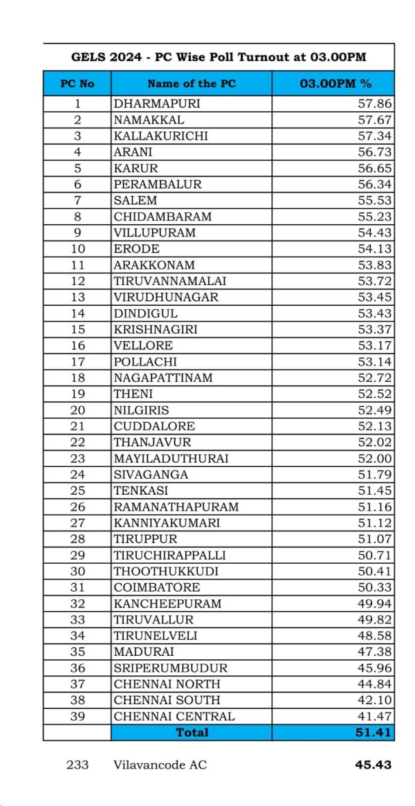 Lok sabha election 2024 Polling start at 7 am in 40 constituencies in tamilnadu puducherry