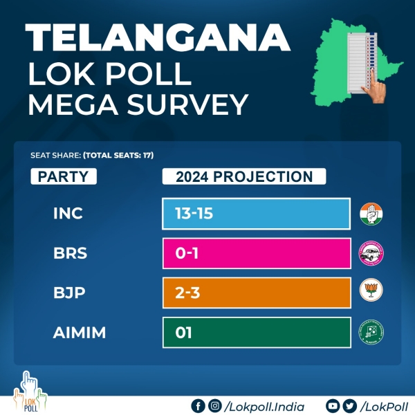 Congress will win upto 15 seats in Telangana brs to lose all according to lok poll survey