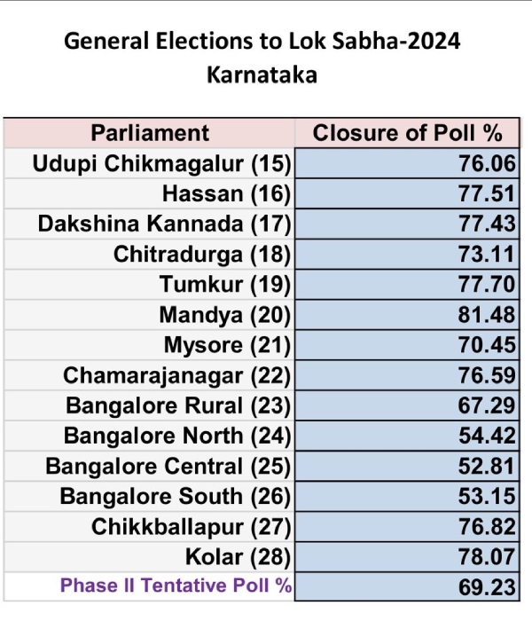 Nearly half of Bangalore urban voters not cast their vote in lok sabha election 2024