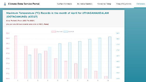 Today Ooty recorded the hottest temperature in the last 73 years
