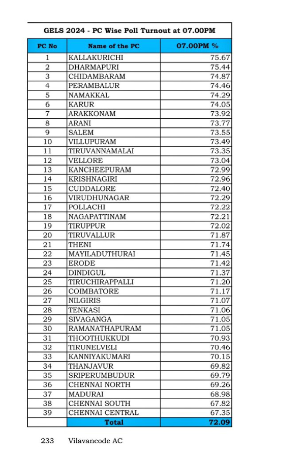 Lok sabha election 2024 Polling start at 7 am in 40 constituencies in tamilnadu puducherry