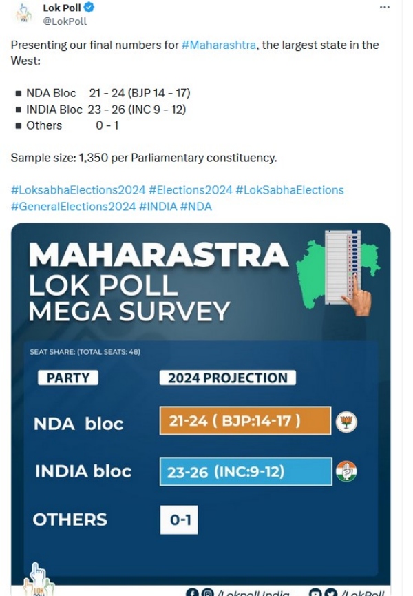 Lok Poll Predicts I N D I A bloc to get 23-26 seats in Maharashtra