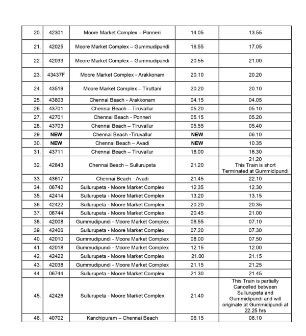 Six new trains to be operated and the existing timings of some EMU trains had been changed in Chennai Six new trains to be operated and the existing timings of some EMU trains had been changed in Chennai