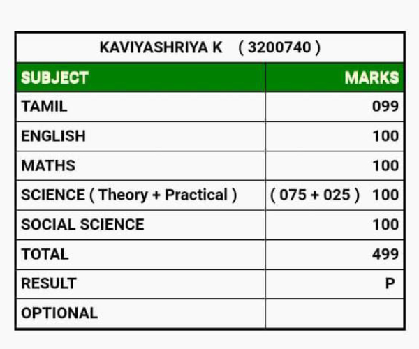 3 students topped Tamil Nadu level in 10th general examination