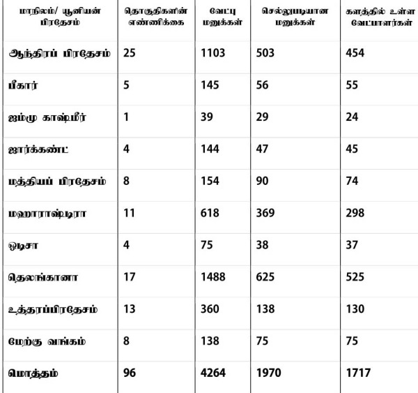 Lok Sabha Election Phase 4 1717 candidates to contest across 10 States
