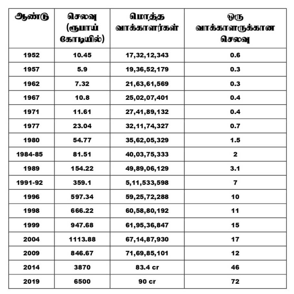 Do You Know How much cost to hold Lok Sabha elections