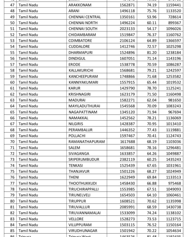Election Commission releases absolute polling data for 5 phases of Lok Sabha election