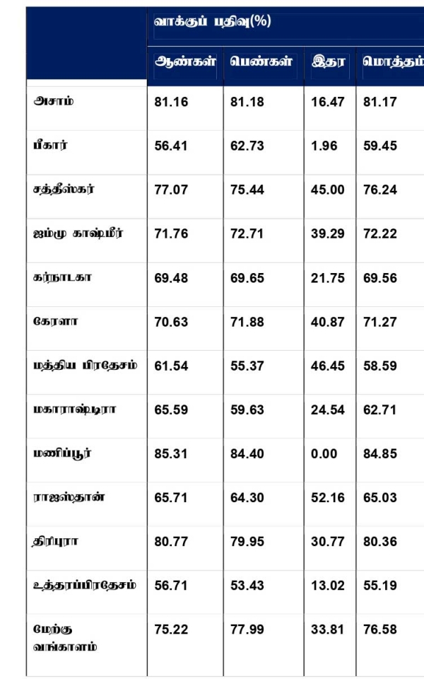 Lok Sabha Election Phase-2 Voter turnout of 66 71 in 12 States Lok Sabha Election Phase-2 Voter turnout of 66 71 in 12 States