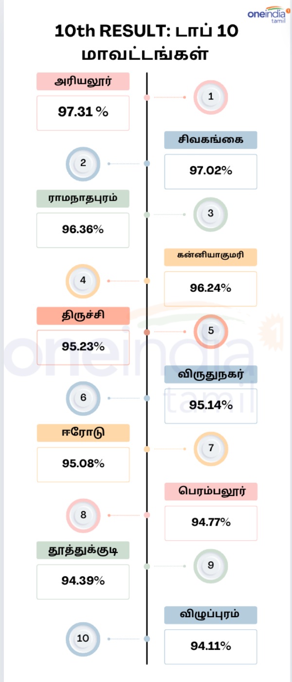 10th exam results 1364 government schools have achieved 100 pass rate